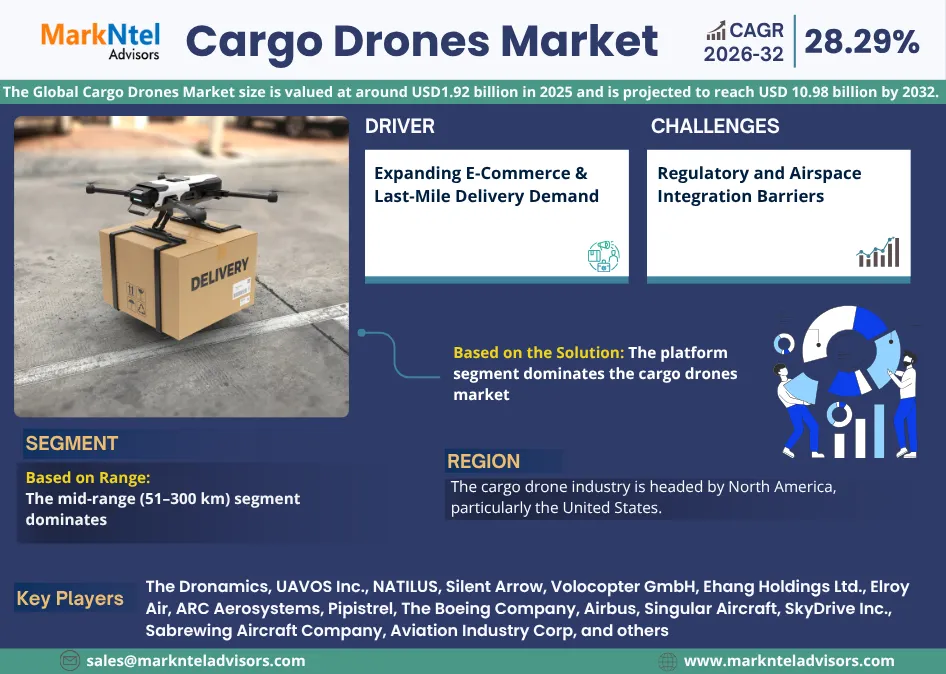 Infographic of global cargo drones market size and share forecast 2026–2032